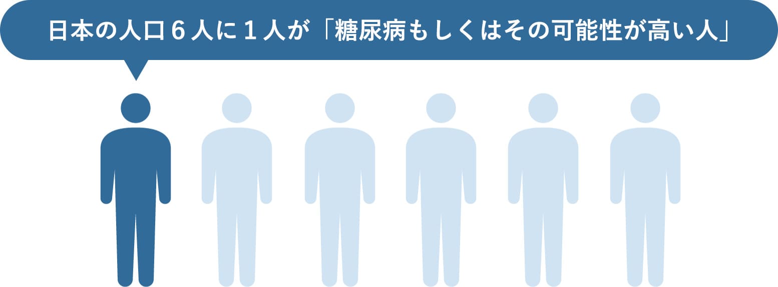 日本の人口６人に１人が「糖尿病もしくはその可能性が高い人」